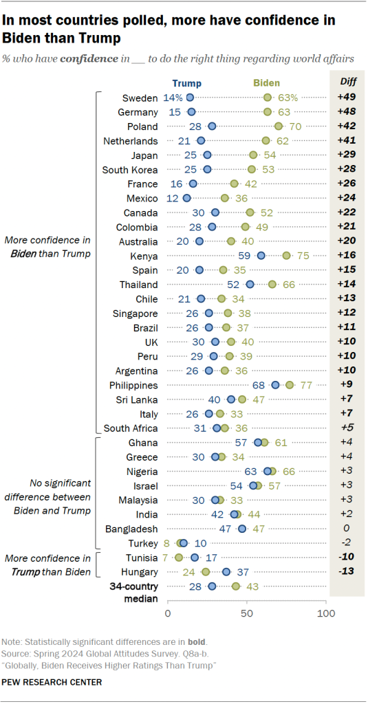 In most countries polled, more have confidence in Biden than Trump