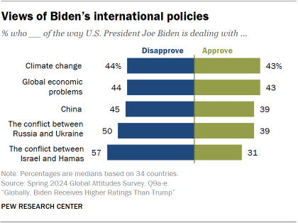 A bar chart showing Views of Biden’s international policies