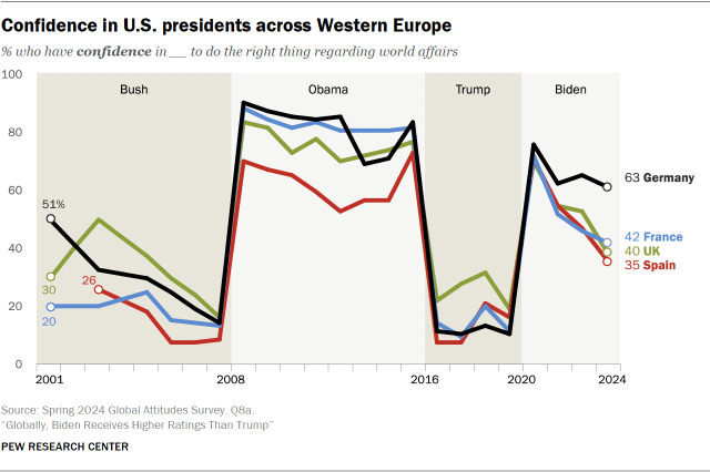 A line chart showing Confidence in U.S. presidents across Western Europe