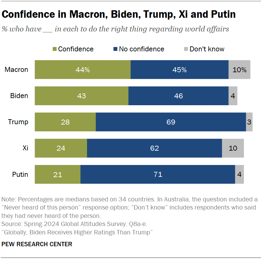 Confidence in Macron, Biden, Trump, Xi and Putin
