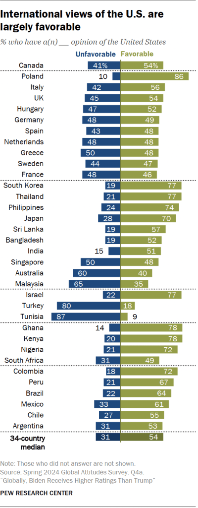 International views of the U.S. are largely favorable