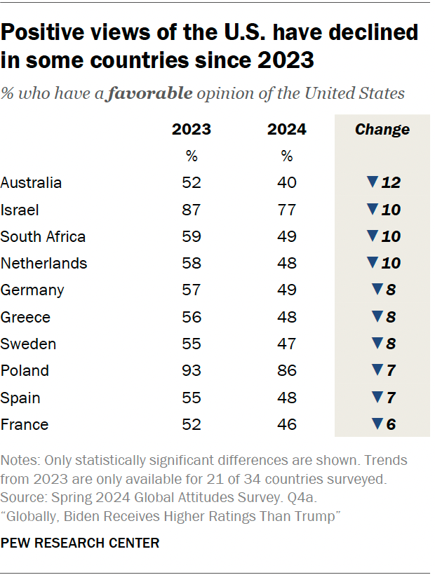 Positive views of the U.S. have declined in some countries since 2023