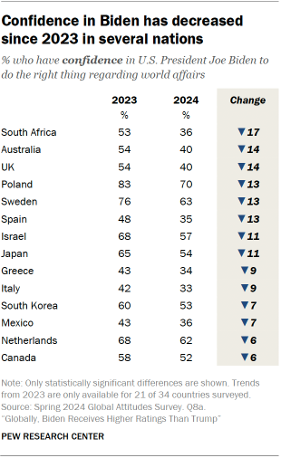 A table showing that Confidence in Biden has decreased since 2023 in several nations