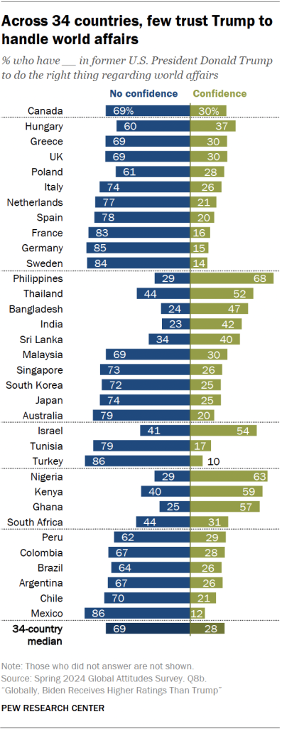 Across 34 countries, few trust Trump to handle world affairs