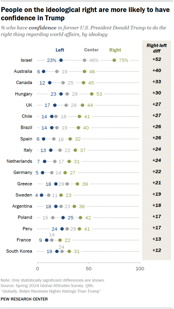 People on the ideological right are more likely to have confidence in Trump