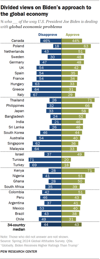 Divided views on Biden’s approach to the global economy