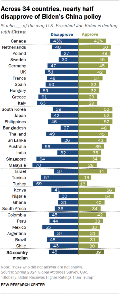 Across 34 countries, nearly half disapprove of Biden’s China policy