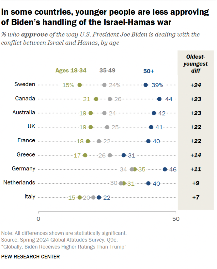 In some countries, younger people are less approving of Biden’s handling of the Israel-Hamas war