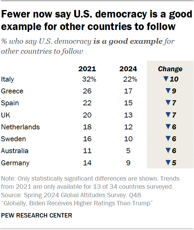 Fewer now say U.S. democracy is a good example for other countries to follow