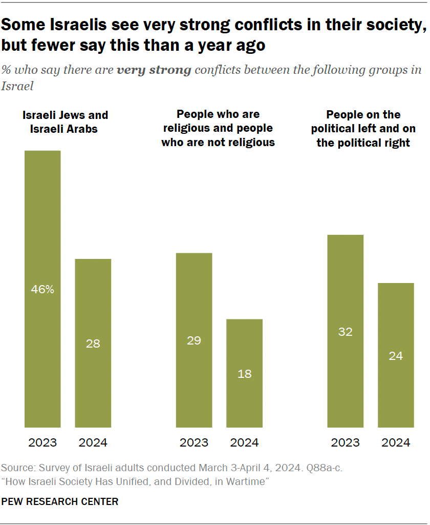 Some Israelis see very strong conflicts in their society, but fewer say this than a year ago