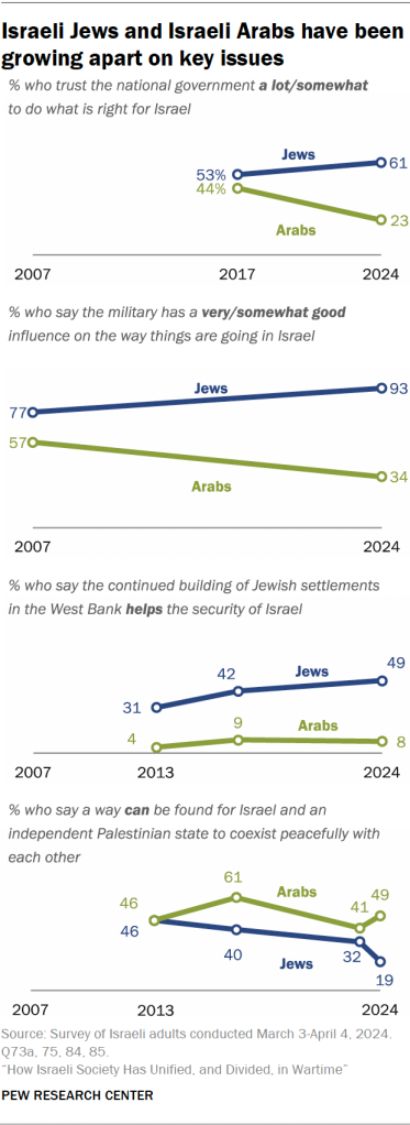 Israeli Jews and Israeli Arabs have been growing apart on key issues