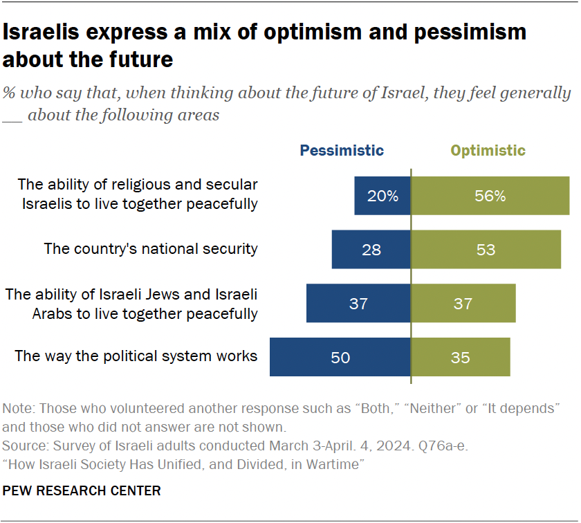 Israelis express a mix of optimism and pessimism about the future