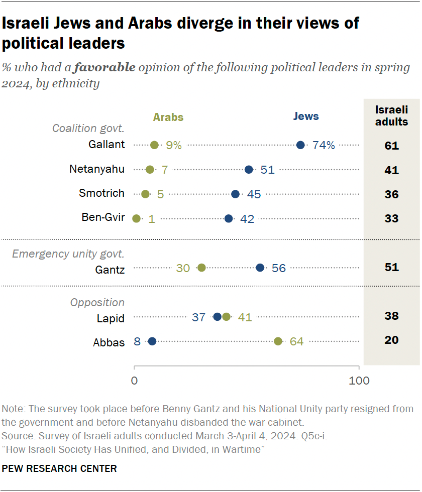Israeli Jews and Arabs diverge in their views of political leaders