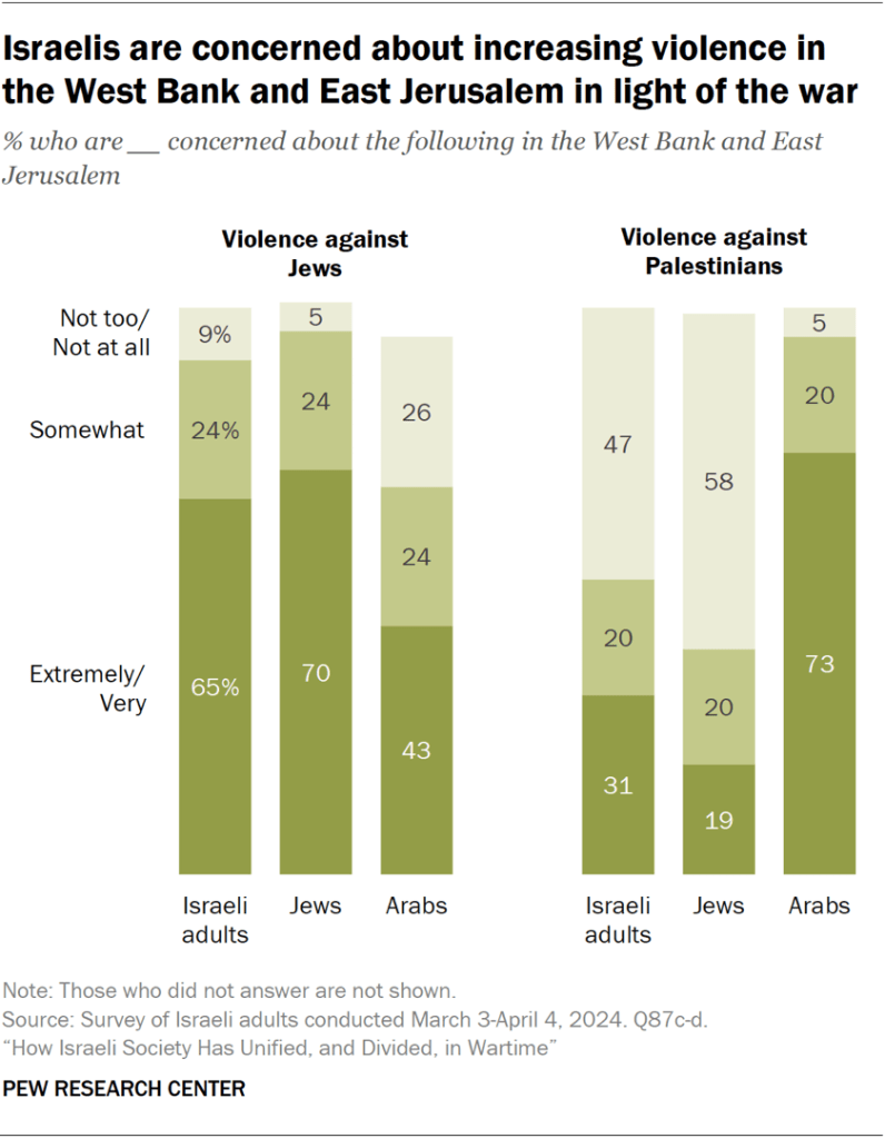 Israelis are concerned about increasing violence in the West Bank and East Jerusalem in light of the war