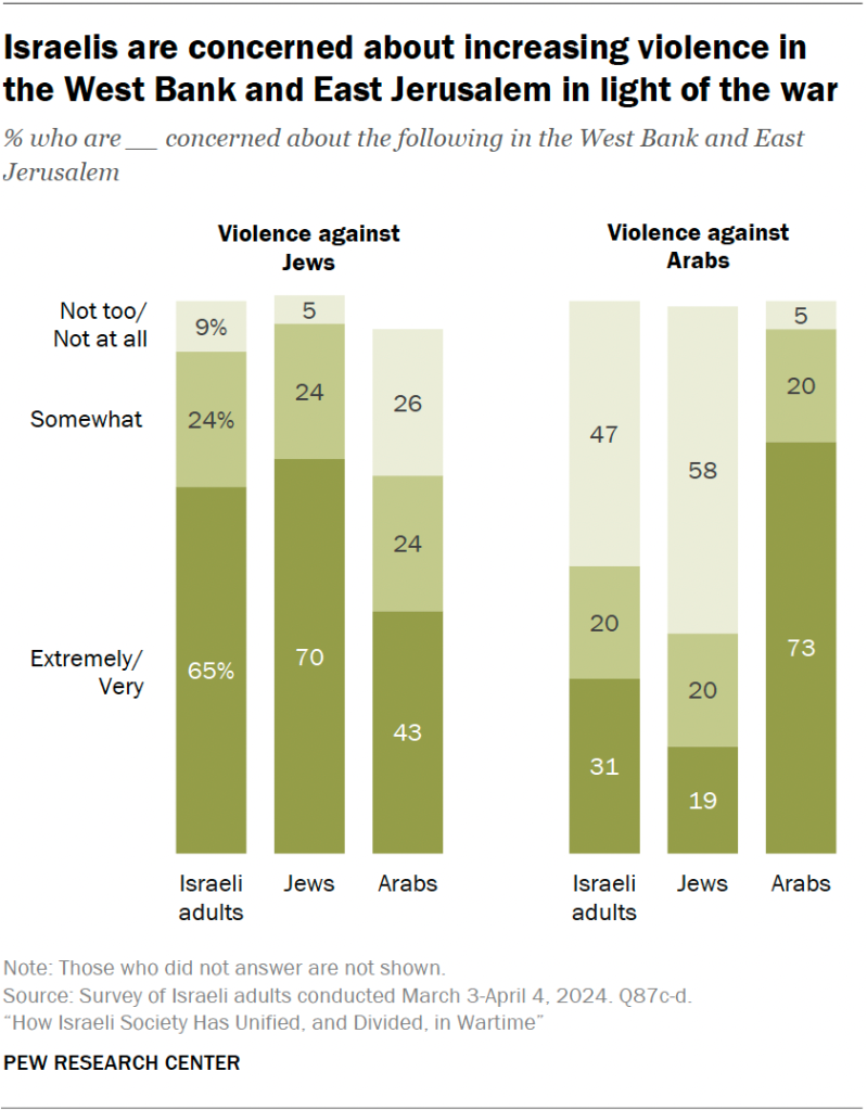 Israelis are concerned about increasing violence in the West Bank and East Jerusalem in light of the war