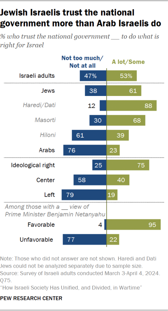 Jewish Israelis trust the national government more than Arab Israelis do