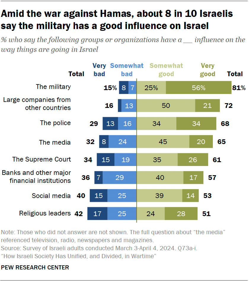 Amid the war against Hamas, about 8 in 10 Israelis say the military has a good influence on Israel