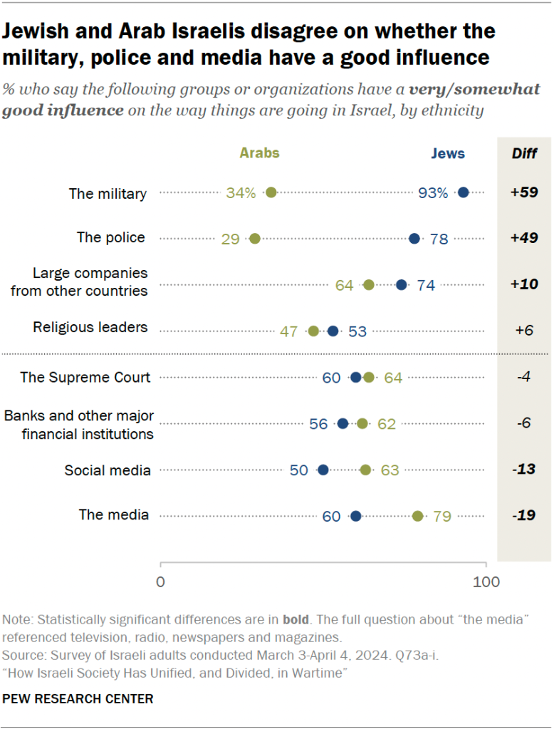 Jewish and Arab Israelis disagree on whether the military, police and media have a good influence