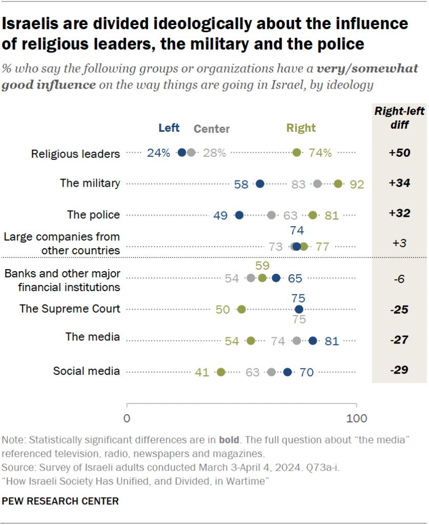 Israelis are divided ideologically about the influence of religious leaders, the military and the police