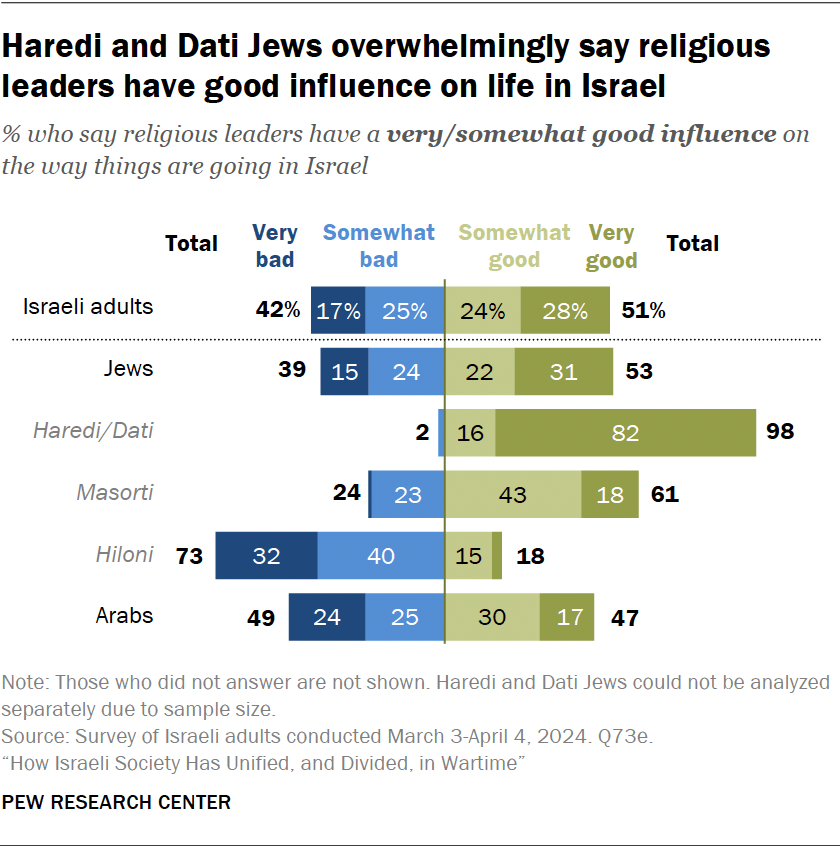 Haredi and Dati Jews overwhelmingly say religious leaders have good influence on life in Israel