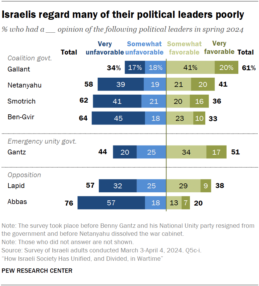 Israelis regard many of their political leaders poorly