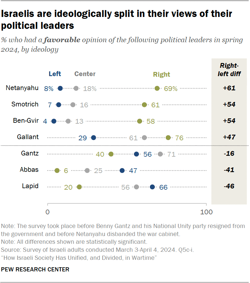 Israelis are ideologically split in their views of their political leaders