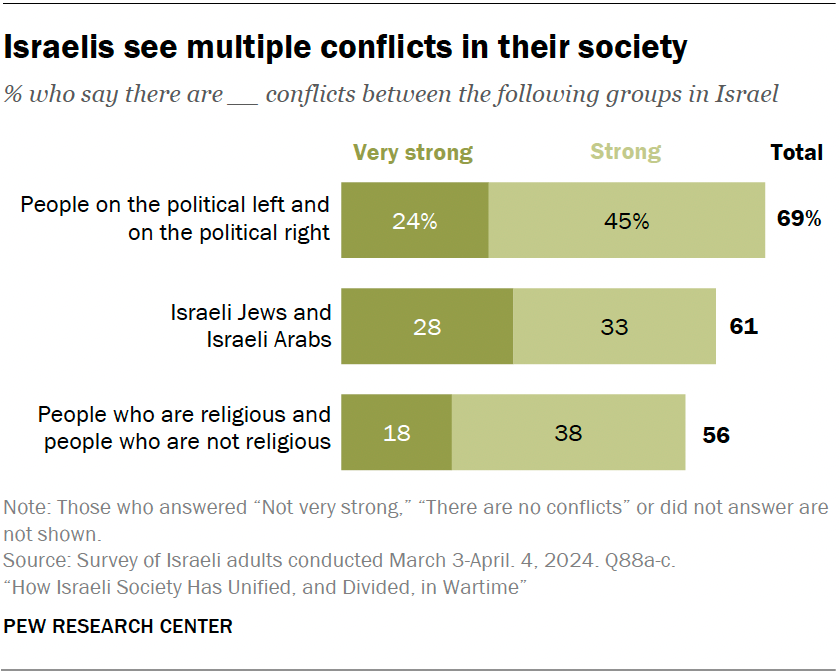 Israelis see multiple conflicts in their society