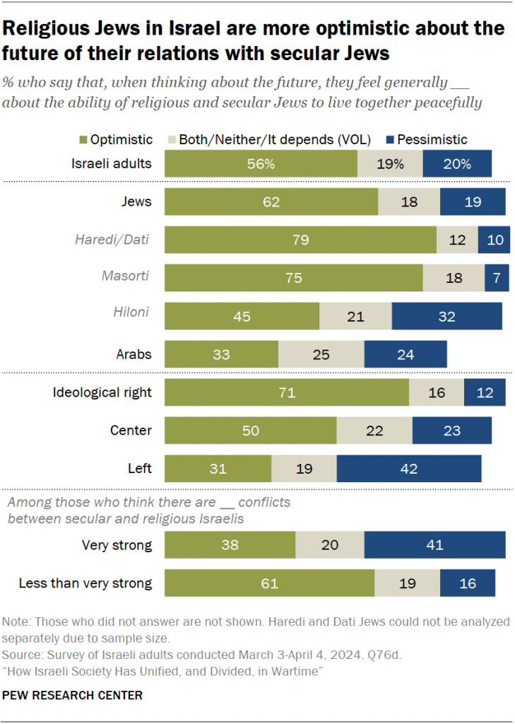 Religious Jews in Israel are more optimistic about the future of their relations with secular Jews