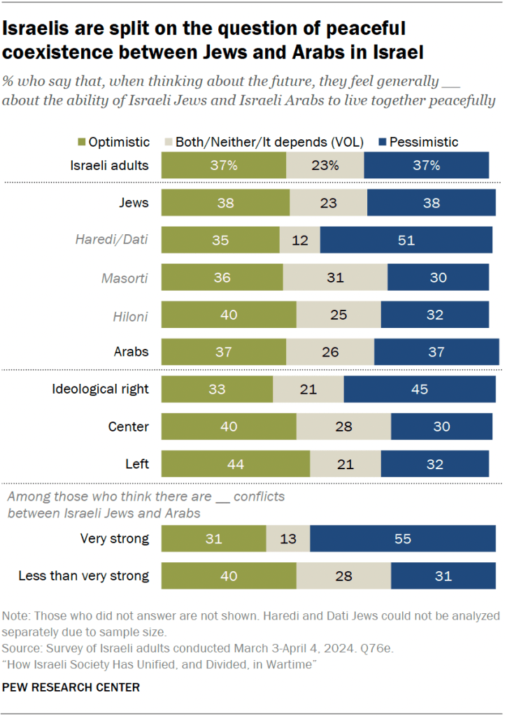 Israelis are split on the question of peaceful coexistence between Jews and Arabs in Israel