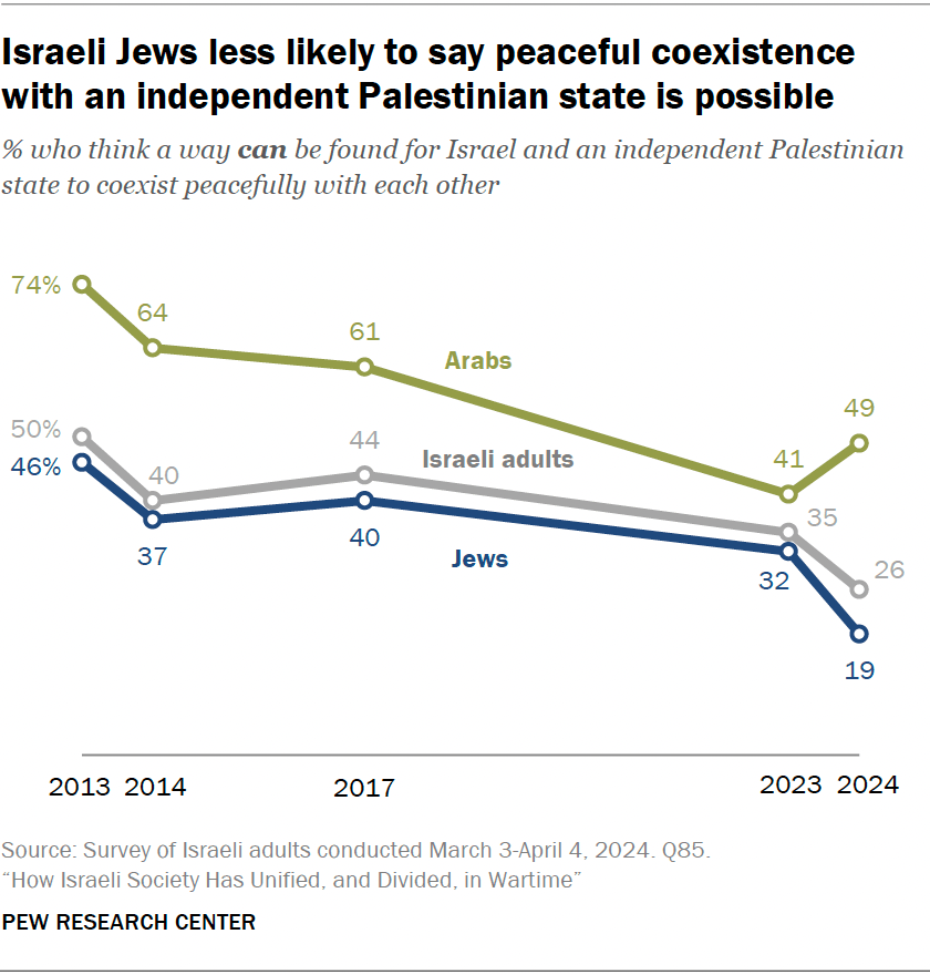 Israeli Jews less likely to say peaceful coexistence with an independent Palestinian state is possible