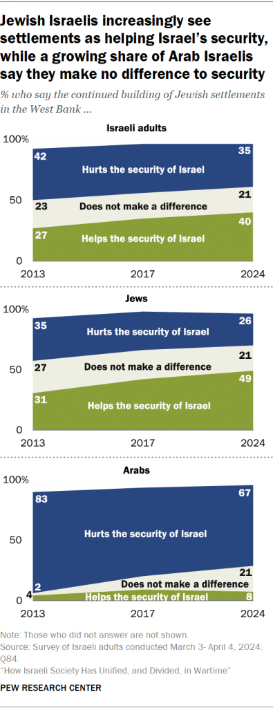 Jewish Israelis increasingly see settlements as helping Israel’s security, while a growing share of Arab Israelis say they make no difference to security