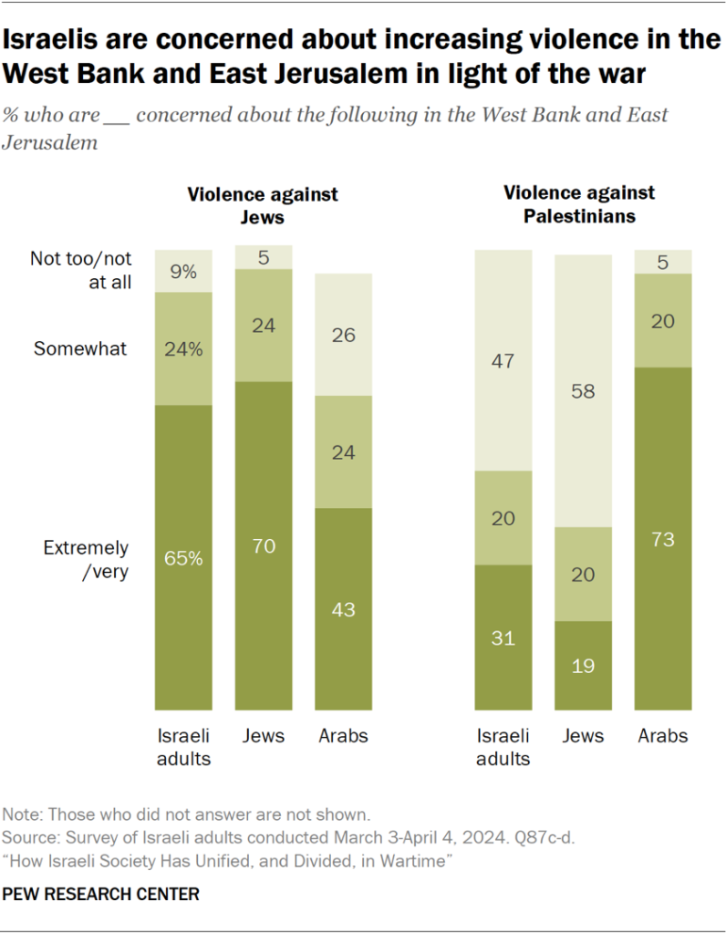 Israelis are concerned about increasing violence in the West Bank and East Jerusalem in light of the war