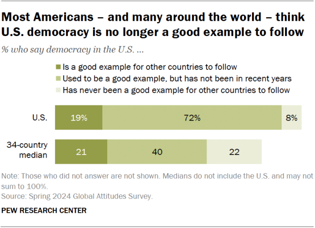 A bar chart showing that most Americans – and many around the world – think U.S. democracy is no longer a good example to follow.