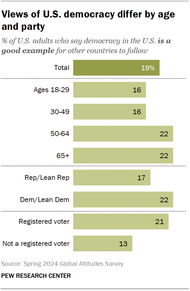 A bar chart showing that views of U.S. democracy differ by age and party.