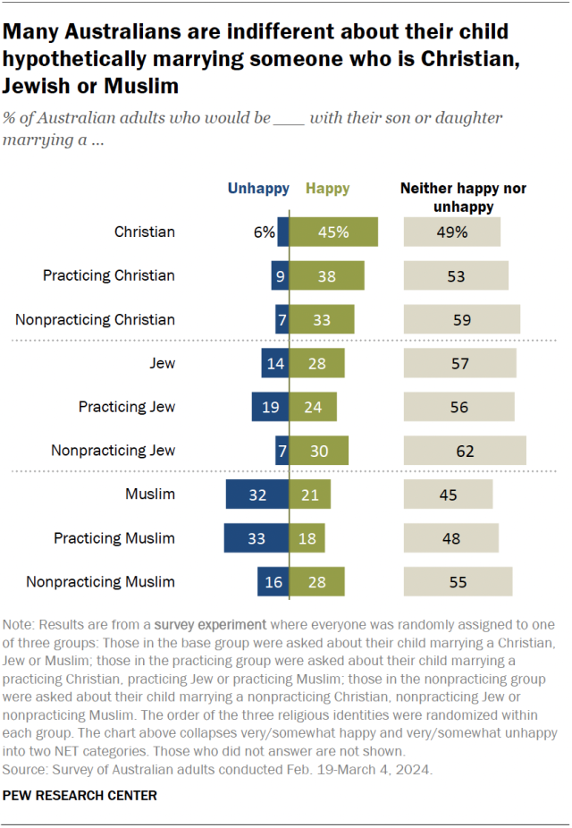 A bar chart showing that many Australians are indifferent about their child hypothetically marrying someone who is Christian, Jewish or Muslim.