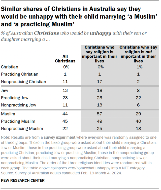 A table showing that similar shares of Christians in Australia say they would be unhappy with their child marrying ‘a Muslim’ and ‘a practicing Muslim.’