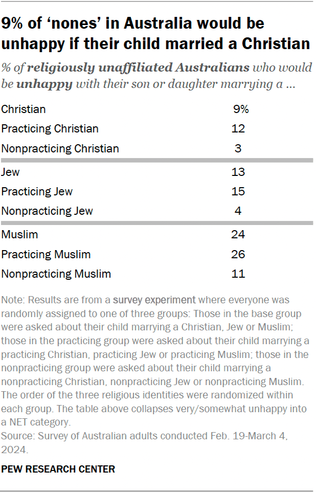 A table showing that 9% of ‘nones’ in Australia would be unhappy if their child married a Christian.