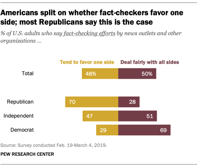 Opposing bar chart that shows that U.S. adults overall are about equally split in their view of fact-checkers (48% say they tend to favor one side while 50% say they deal fairly with all sides), but that Republicans are much more likely than Democrats to say they favor one side (70% vs. 29%).