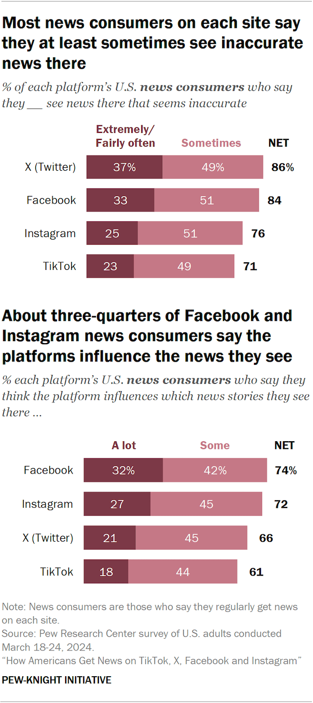 Two bar charts: One shows that among news consumers on each of the four major social media platforms studied say they at least sometimes see news on the platform that seems inaccurate. The second shows that about three-quarters of news consumers on Facebook (74%) and Instagram (72%) say the platforms influence which news stories they see there at least some, including roughly three-in-ten who say the platforms have a lot of influence.