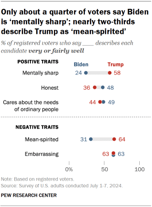 Chart shows Only about a quarter of voters say Biden is ‘mentally sharp’; nearly two-thirds describe Trump as ‘mean-spirited’