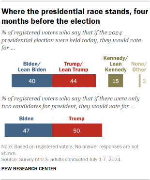 Chart shows Where the presidential race stands, four months before the election