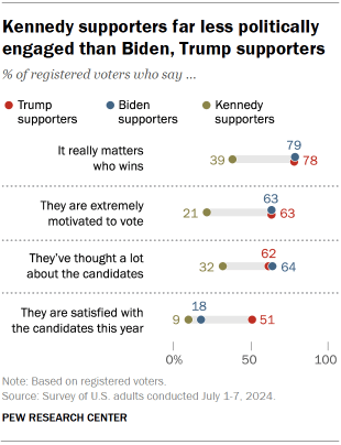 Chart shows Kennedy supporters far less politically engaged than Biden, Trump supporters
