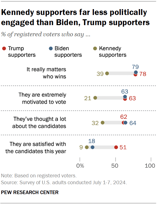 Kennedy supporters far less politically engaged than Biden, Trump supporters