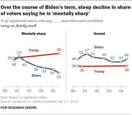Chart shows Over the course of Biden’s term, steep decline in share of voters saying he is ‘mentally sharp’