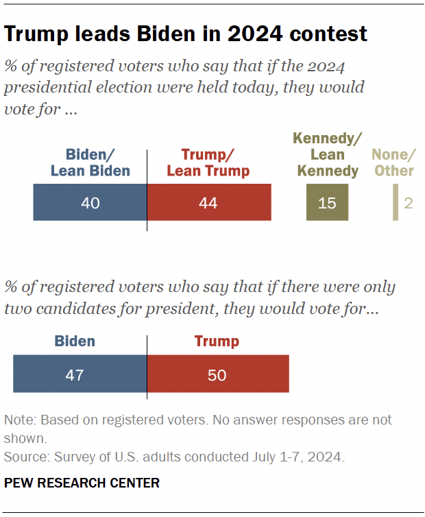 Trump leads Biden in 2024 contest