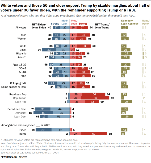 Chart shows White voters and those 50 and older support Trump by sizable margins; about half of voters under 30 favor Biden, with the remainder supporting Trump or RFK Jr.