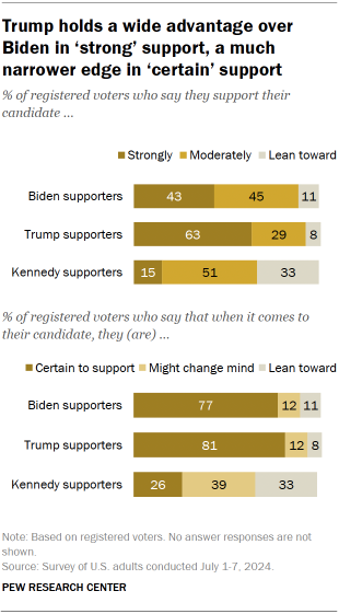Chart shows Trump holds a wide advantage over Biden in ‘strong’ support, a much narrower edge in ‘certain’ support