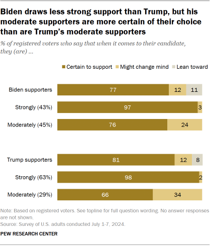 Chart shows Biden draws less strong support than Trump, but his moderate supporters are more certain of their choice than are Trump’s moderate supporters