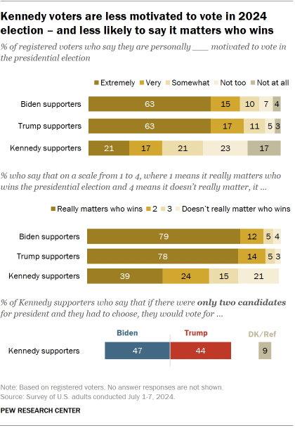 Chart shows Kennedy voters are less motivated to vote in 2024 election – and less likely to say it matters who wins