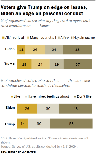 Chart shows Voters give Trump an edge on issues, Biden an edge on personal conduct